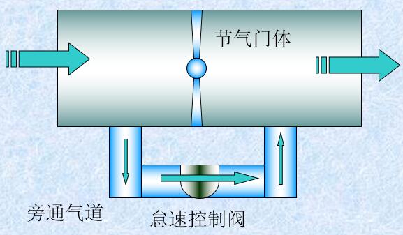 怠速控制阀（IAC、ISC）安装位置 怠速控制阀分类